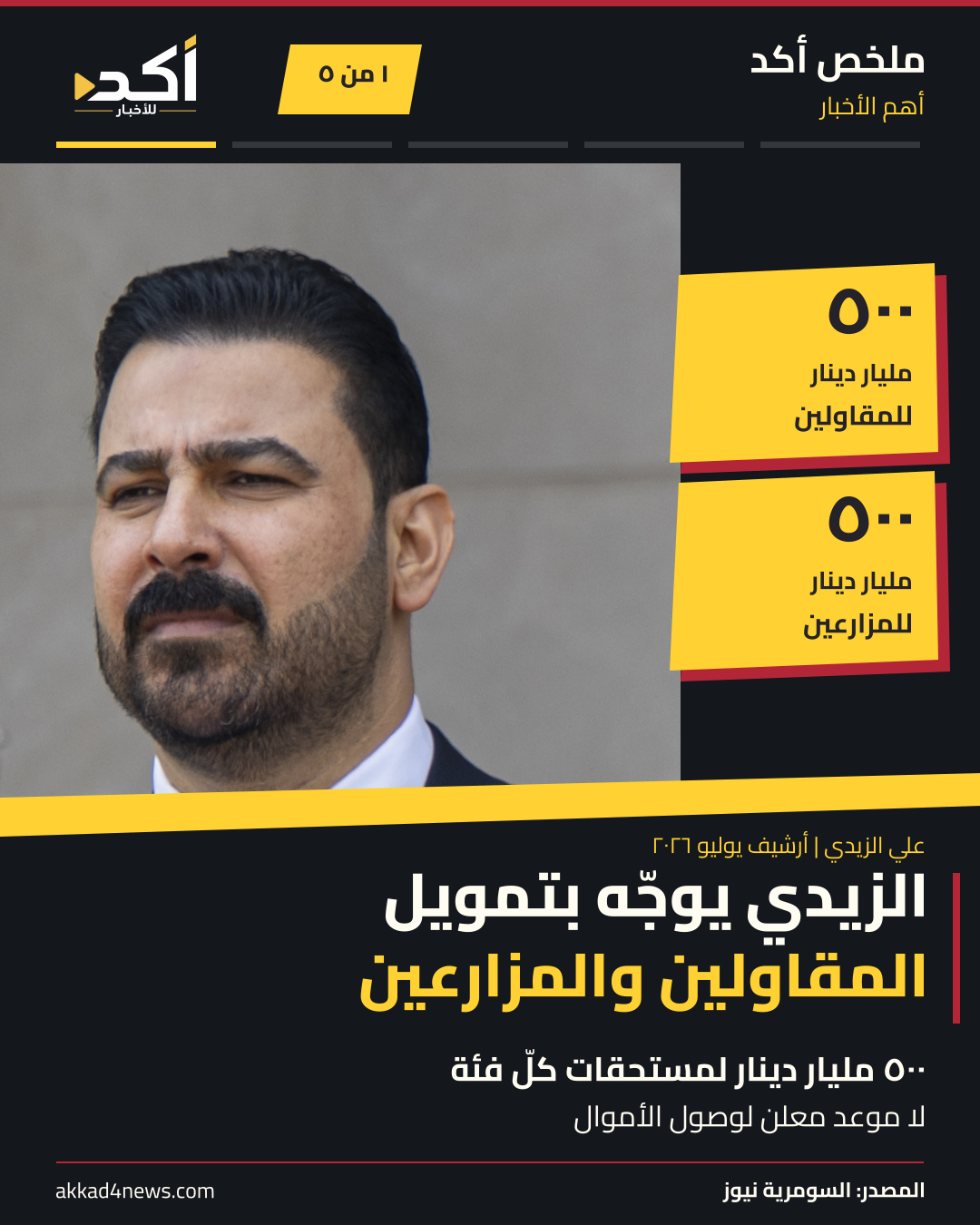 ملخص أكد من خمس صور ثابتة تقلب يدوياً: توجيهات تمويل المقاولين والمزارعين، حسابات العراق للأشهر السبعة الأولى، إنقاذ 11 مهاجراً في ليبيا، حصيلة العراق في الآسياد، وإعلان العليمي. الصور تعريفية أو أرشيفية أو توضيحية؛ منصة التيكبول مؤرخة في 20 سبتمبر.