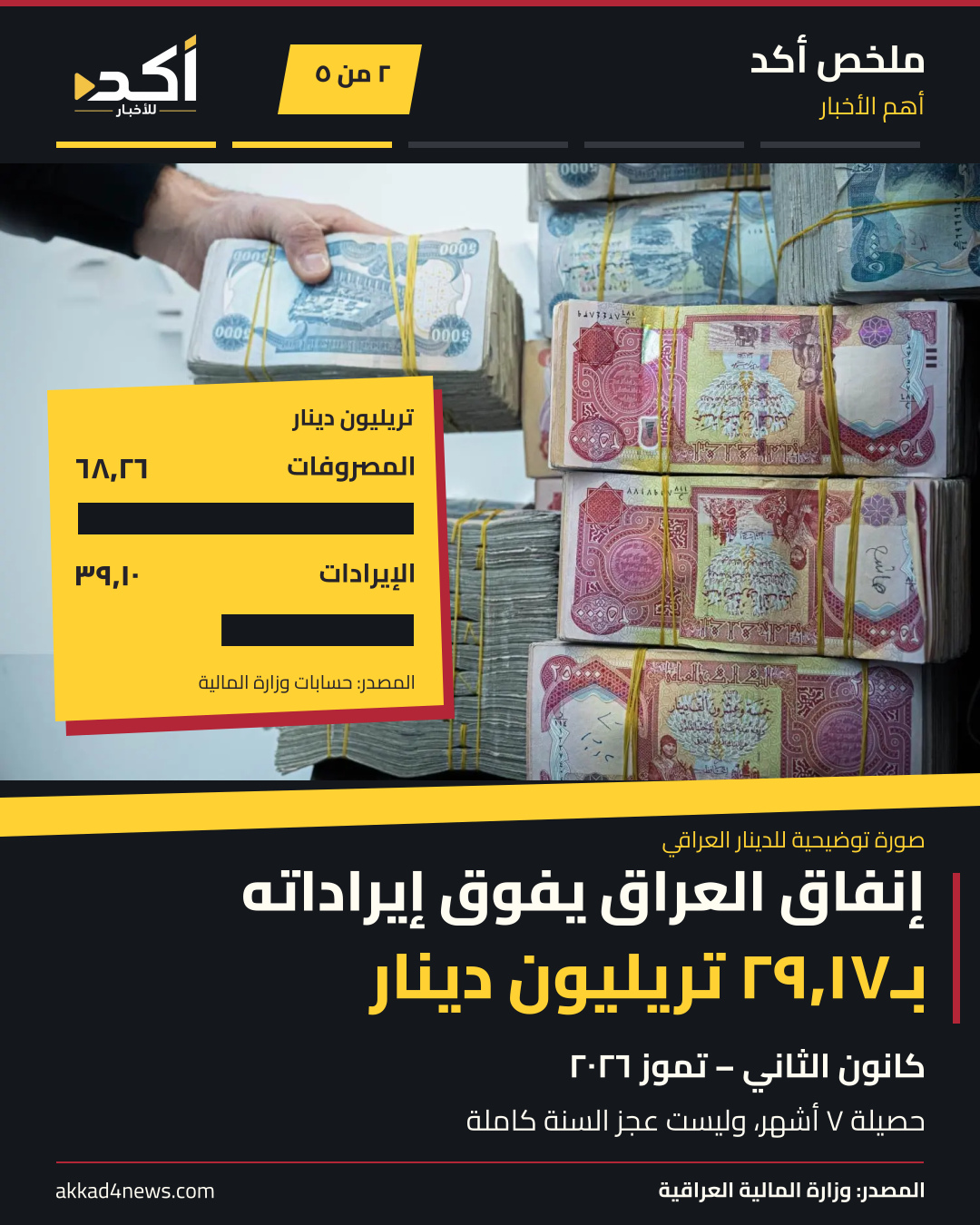 ملخص أكد من خمس صور ثابتة تقلب يدوياً: توجيهات تمويل المقاولين والمزارعين، حسابات العراق للأشهر السبعة الأولى، إنقاذ 11 مهاجراً في ليبيا، حصيلة العراق في الآسياد، وإعلان العليمي. الصور تعريفية أو أرشيفية أو توضيحية؛ منصة التيكبول مؤرخة في 20 سبتمبر. (2/5)