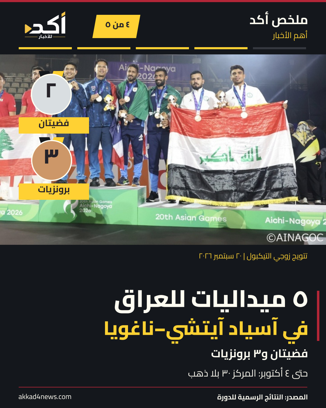 ملخص أكد من خمس صور ثابتة تقلب يدوياً: توجيهات تمويل المقاولين والمزارعين، حسابات العراق للأشهر السبعة الأولى، إنقاذ 11 مهاجراً في ليبيا، حصيلة العراق في الآسياد، وإعلان العليمي. الصور تعريفية أو أرشيفية أو توضيحية؛ منصة التيكبول مؤرخة في 20 سبتمبر. (4/5)