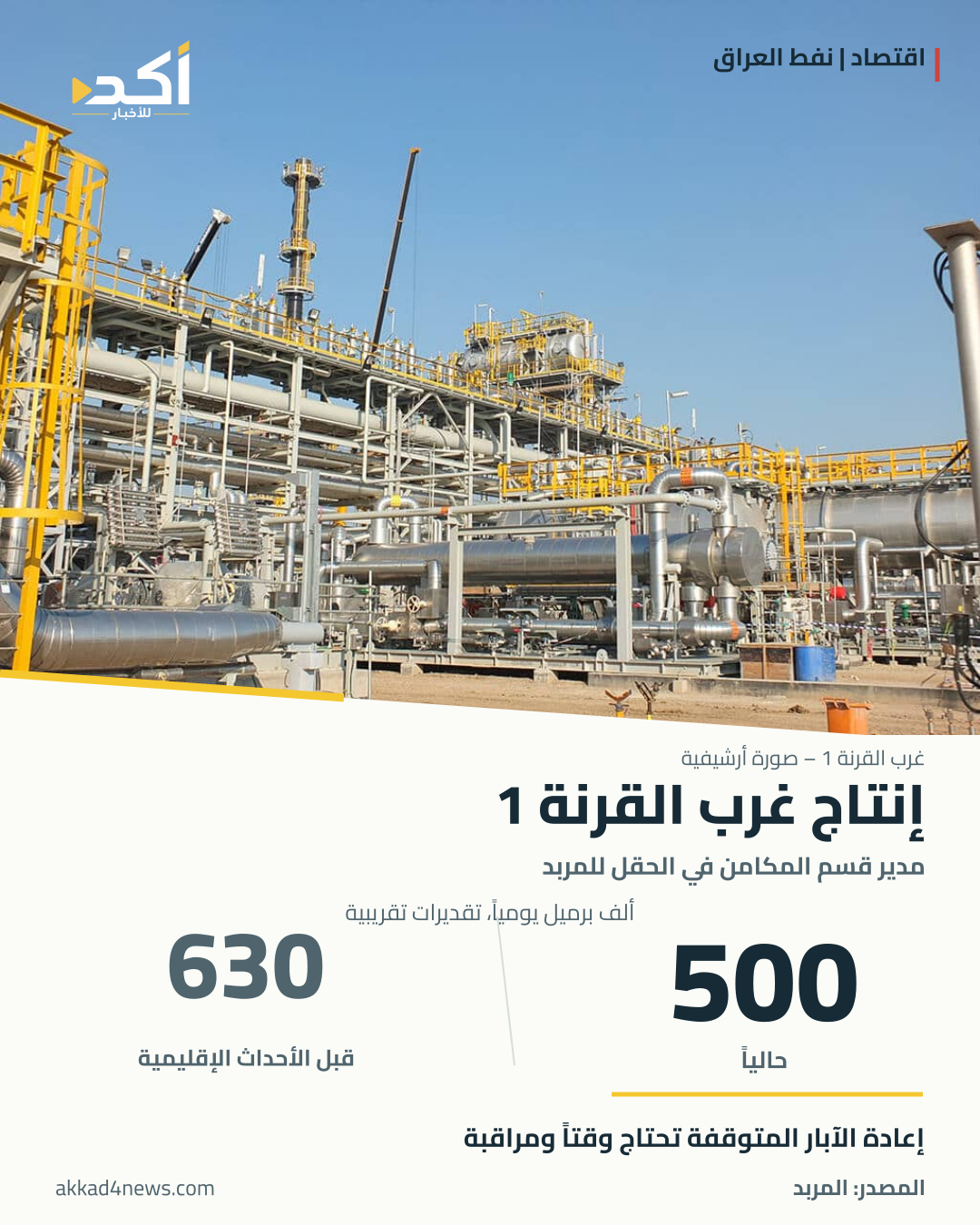 بطاقة أكد تعرض تقدير مدير قسم المكامن لإنتاج غرب القرنة 1: نحو 500 ألف برميل يومياً حالياً مقابل نحو 630 ألفاً قبل الأحداث الإقليمية، مع صورة أرشيفية حقيقية لمنشآت الحقل ورسم مقارنة توضيحي.