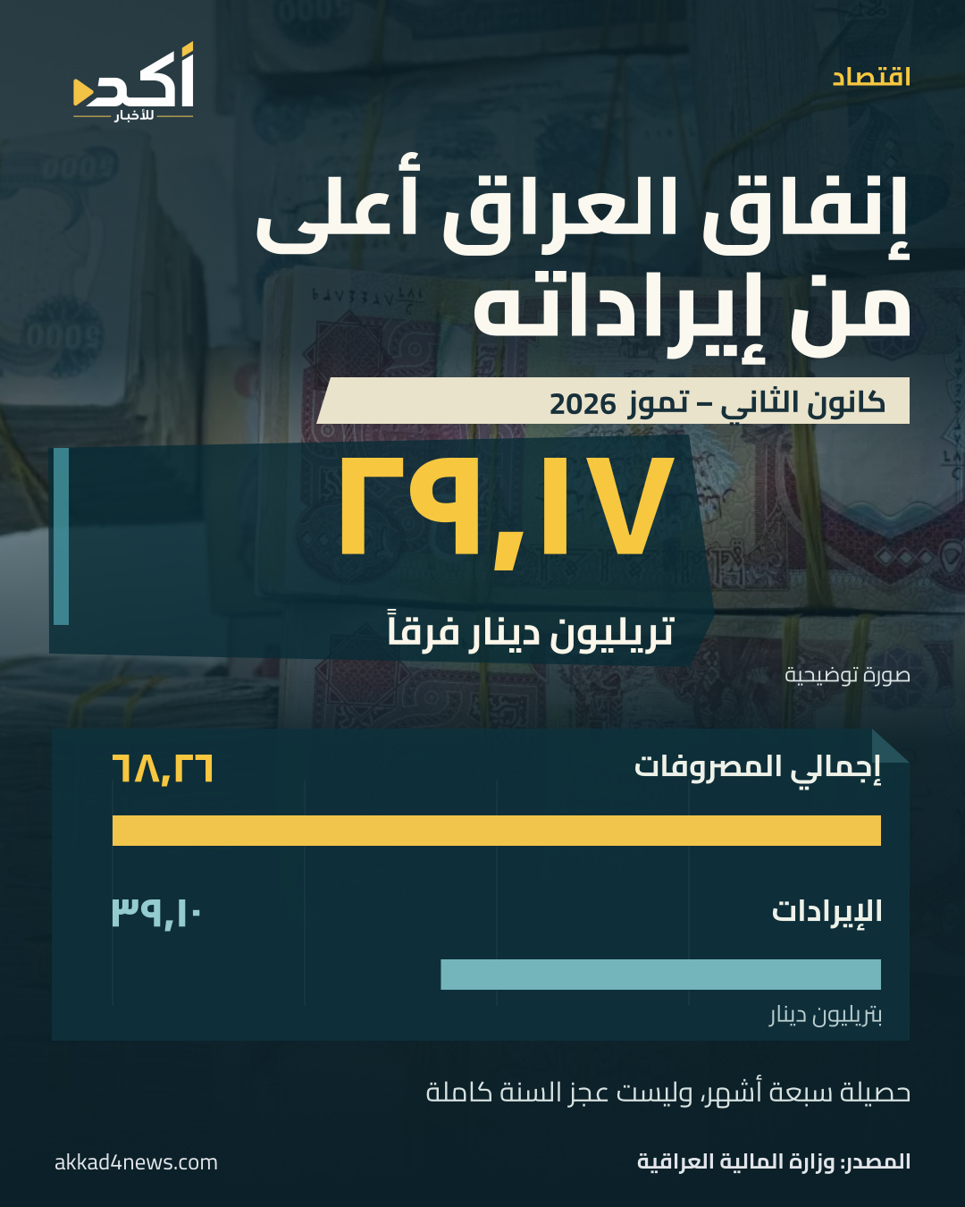بطاقة أكد تقارن إنفاق العراق وإيراداته في كانون الثاني–تموز 2026، بفارق 29.17 تريليون دينار، مع صورة توضيحية لحزم دنانير.
