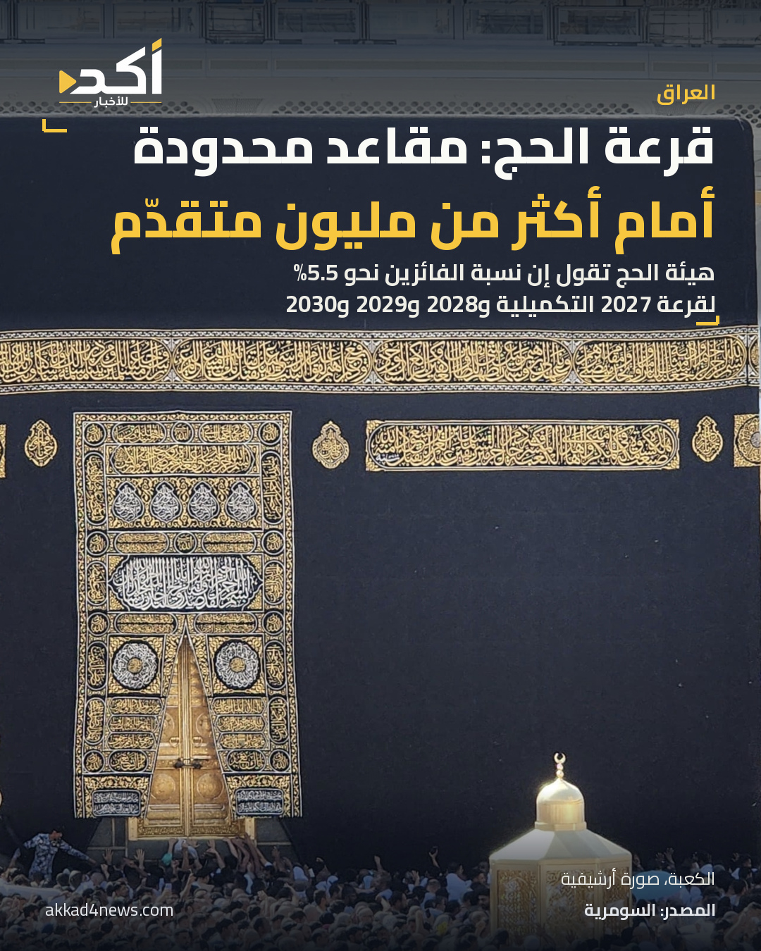 بطاقة أكد عن بيان هيئة الحج بشأن محدودية المقاعد ونسبة الفائزين بالقرعة، مع صورة أرشيفية للكعبة لا توثق القرعة أو الفائزين العراقيين.